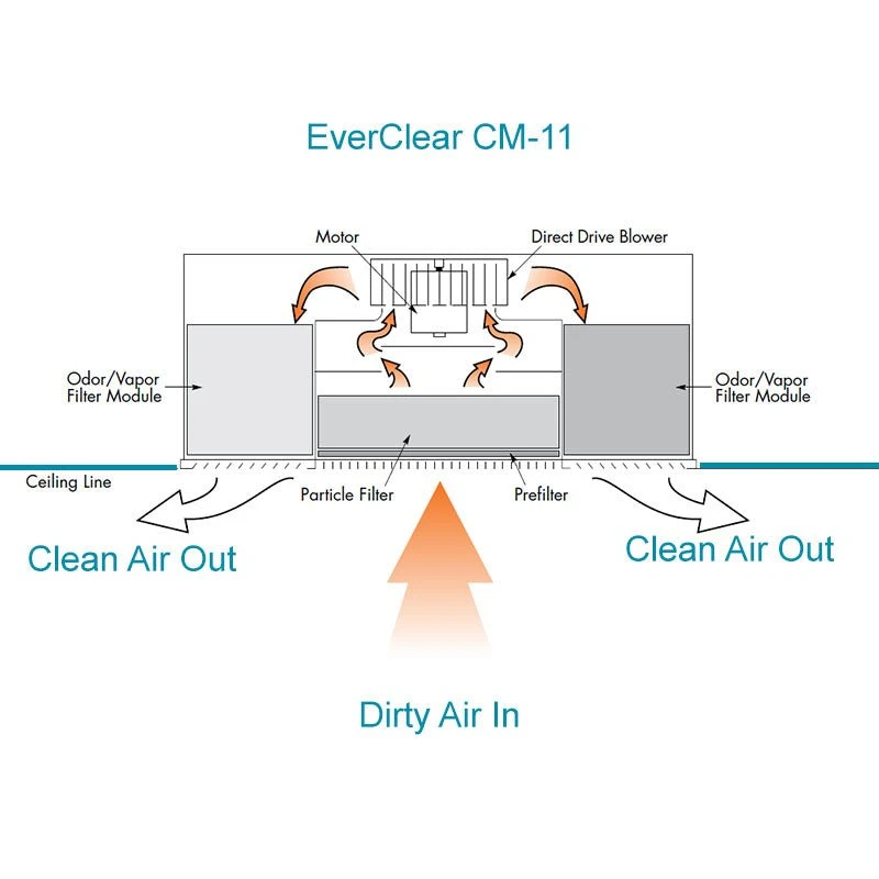 EverClear CM-11E | Self Contained Flush-Mounted Media Air Cleaner Smoke Eater - 400-850 CFM(Everclear Cm 11e Commercial Air Cleaner) 4 EverClear CM-11E | Self Contained Flush-Mounted Media Air Cleaner Smoke Eater - 400-850 CFM(Everclear Cm 11e Commercial Air Cleaner) - Image 4